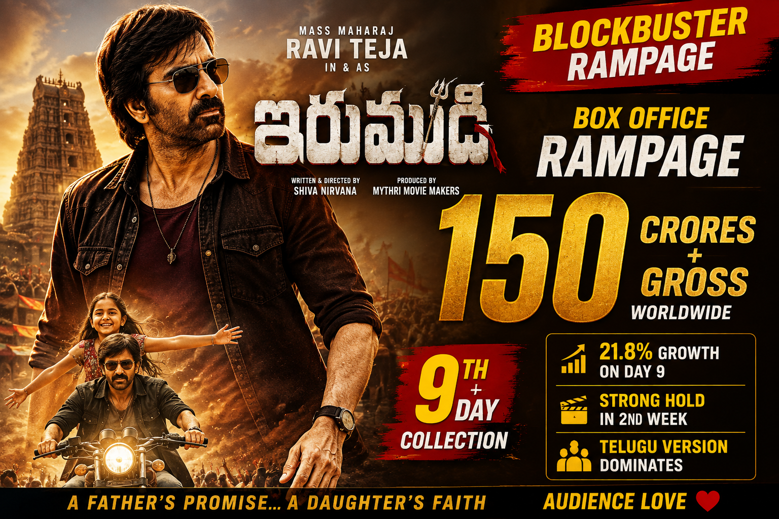 ఇరుముడి’ బాక్సాఫీస్ ర్యాంపేజ్.. 9వ రోజుకే ₹150 కోట్ల మార్క్! Irumudi box office collection