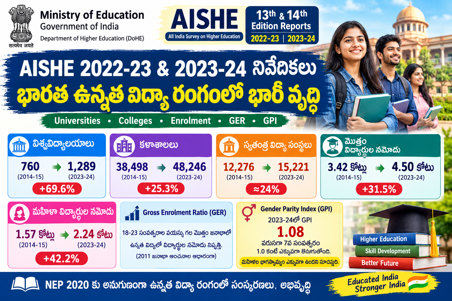 MoE విడుదల చేసిన AISHE 2022-23 & 2023-24 నివేదికలు: భారతదేశ ఉన్నత విద్యా రంగంలో గణనీయమైన విస్తరణ